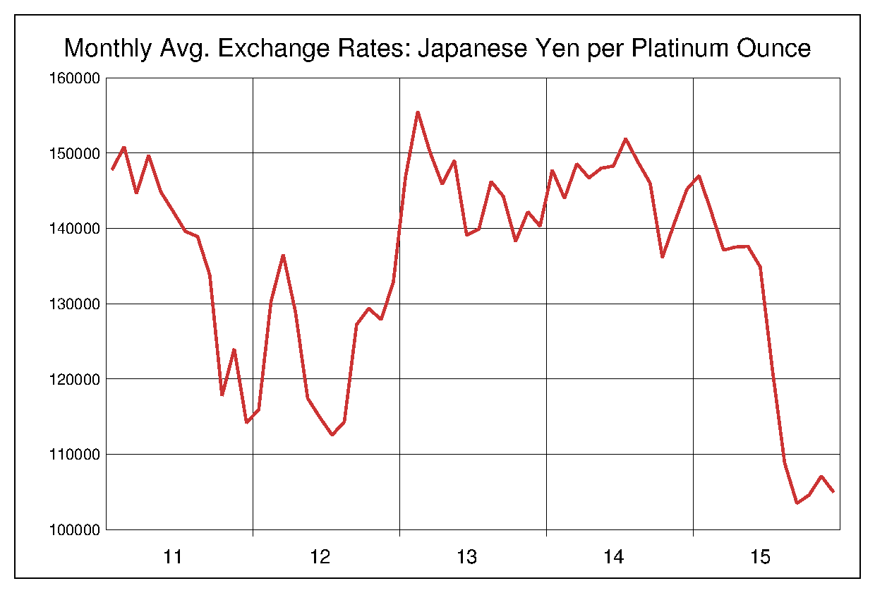 2011年から2015年までのプラチナ価格/円のヒストリカルチャート